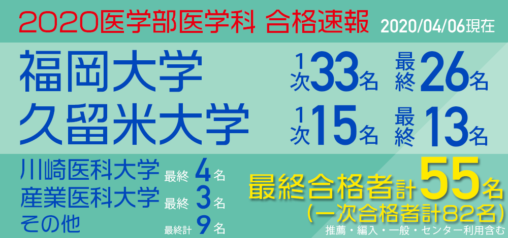 2020春合格実績